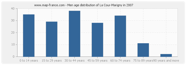 Men age distribution of La Cour-Marigny in 2007